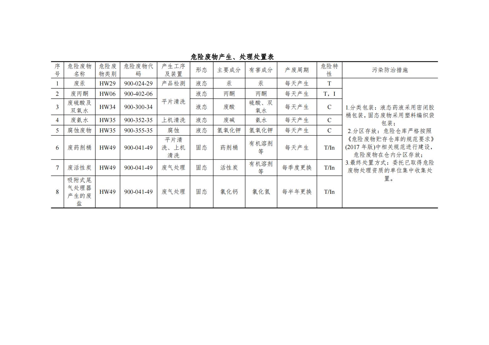 危险废物产生、处理处置表(1)_00.jpg